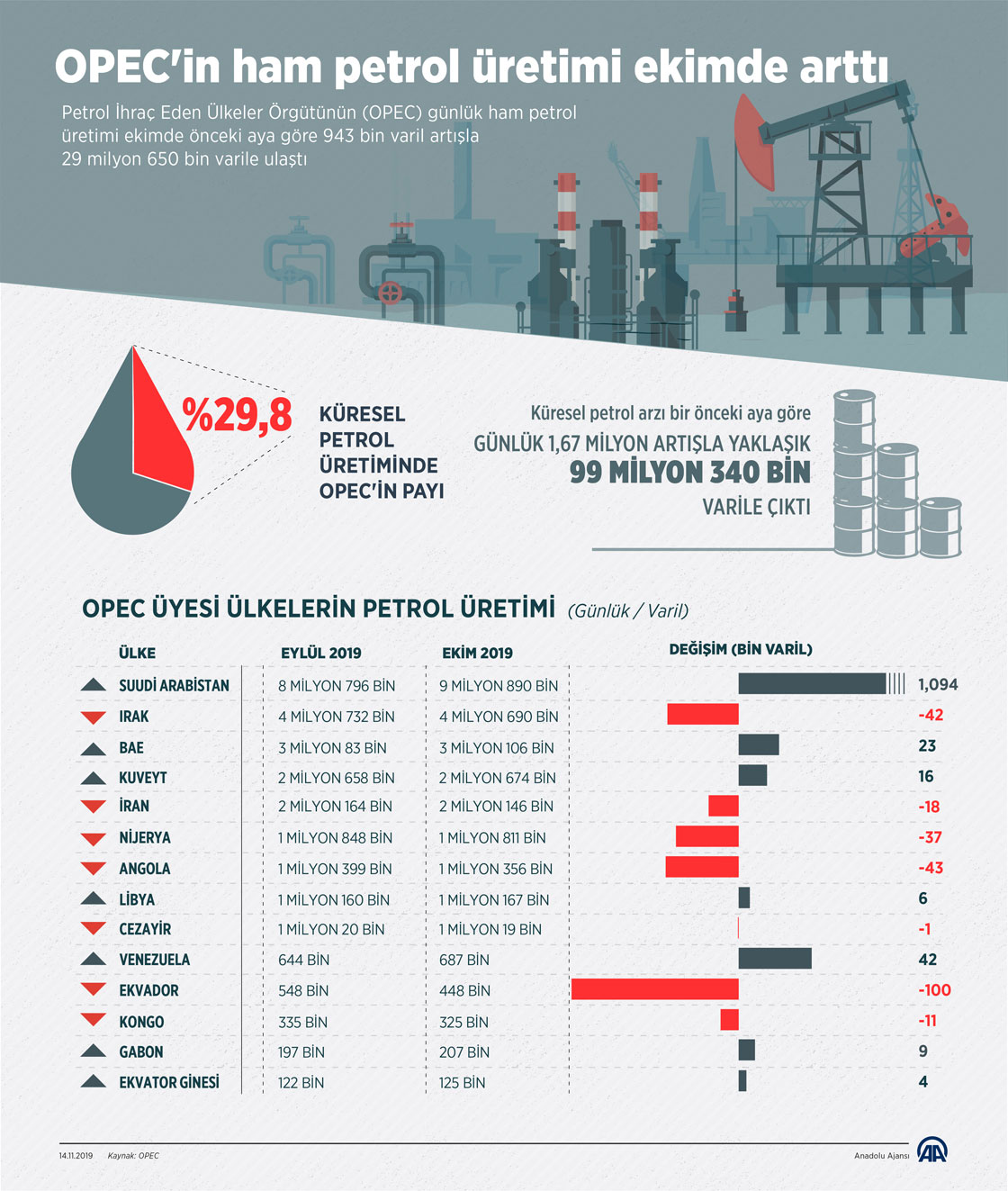 OPEC'in ham petrol üretimi ekimde arttı