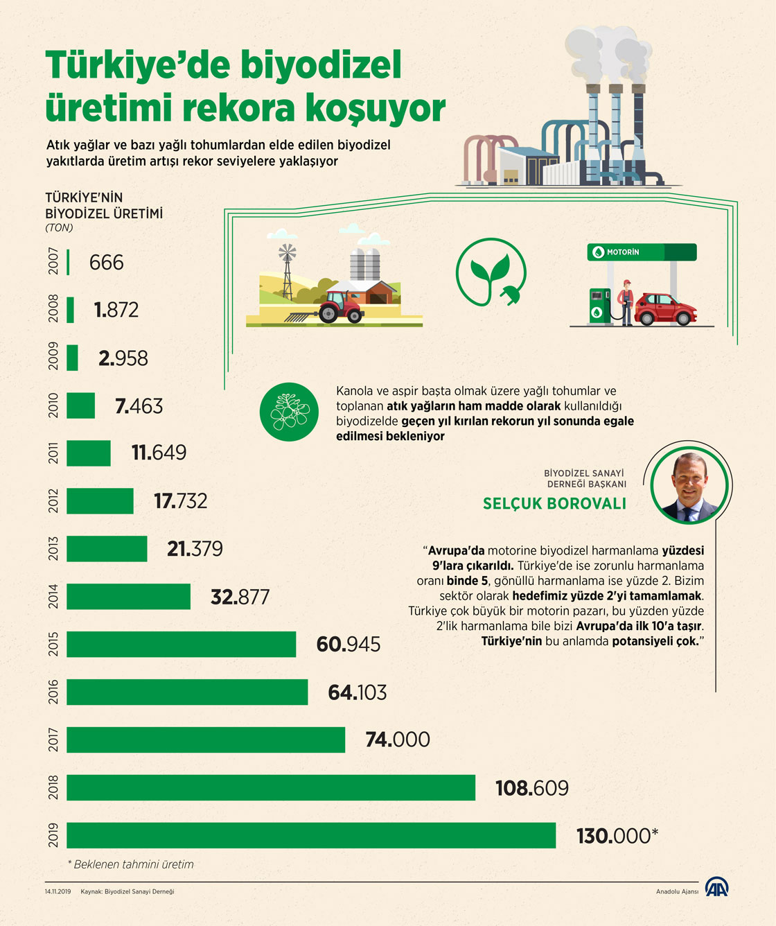 Türkiye'de biyodizel üretimi rekora koşuyor
