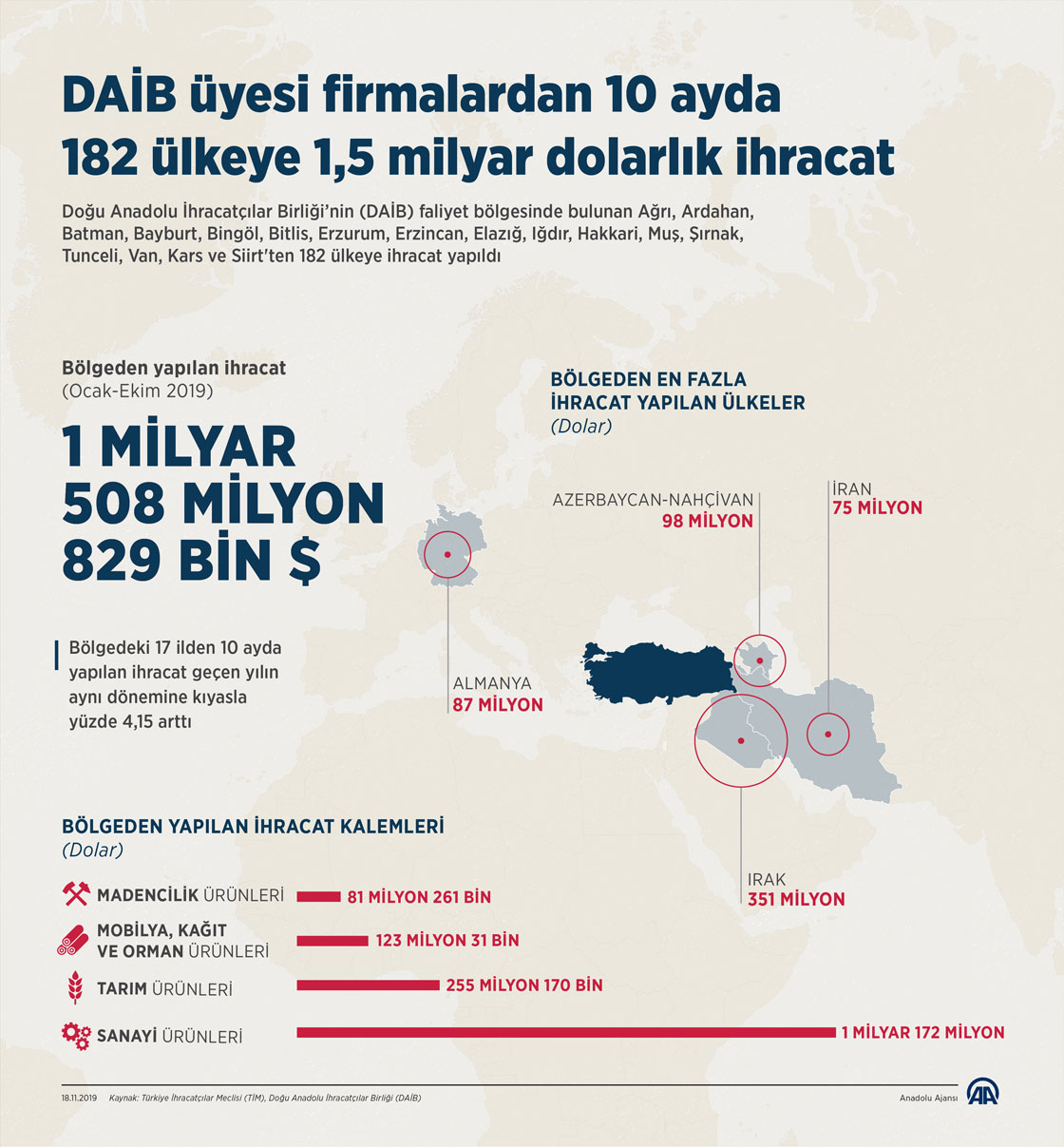 DAİB üyesi firmalardan 10 ayda 182 ülkeye 1,5 milyar dolarlık ihracat