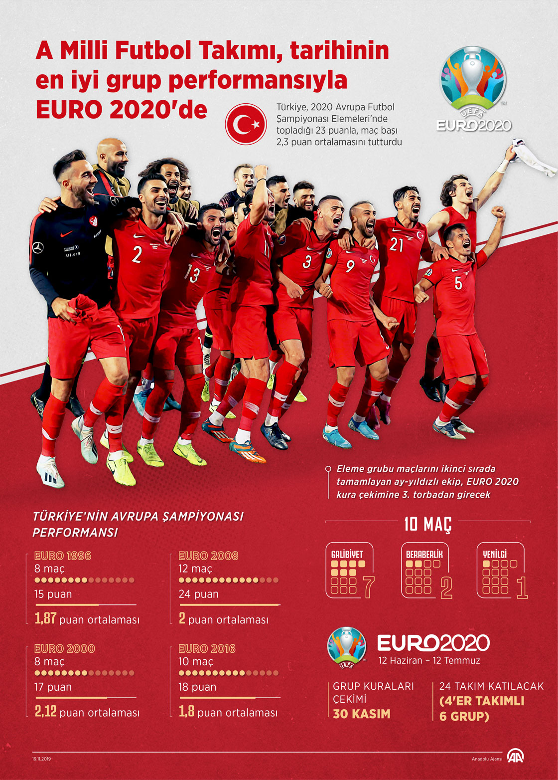  A Milli Futbol Takımı, tarihinin en iyi grup performansıyla EURO 2020'de