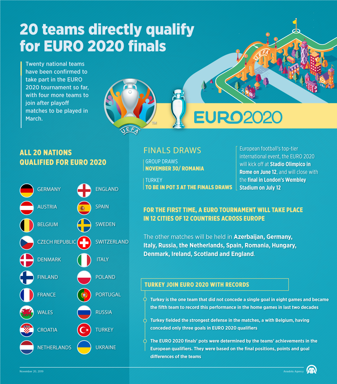 20 teams directly qualify for EURO 2020 finals