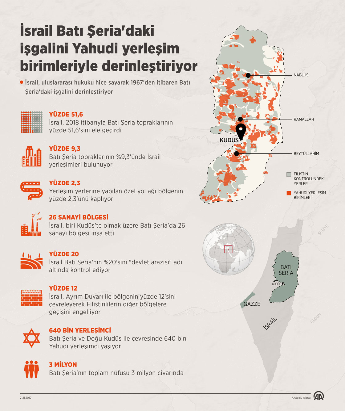 İsrail Batı Şeria'daki işgalini Yahudi yerleşim birimleriyle derinleştiriyor