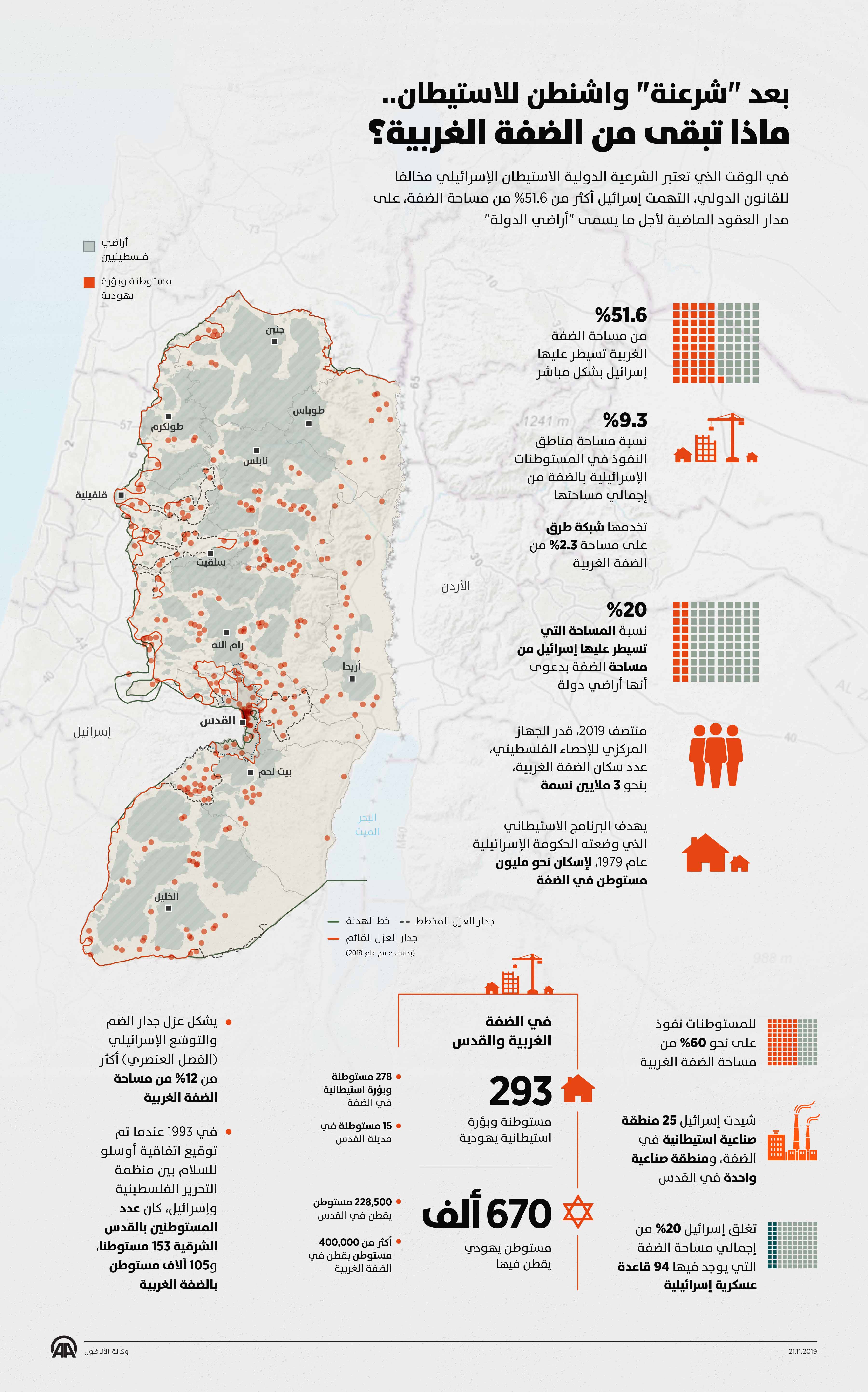 بعد "شرعنة" واشنطن للاستيطان.. ماذا تبقى من الضفة الغربية؟