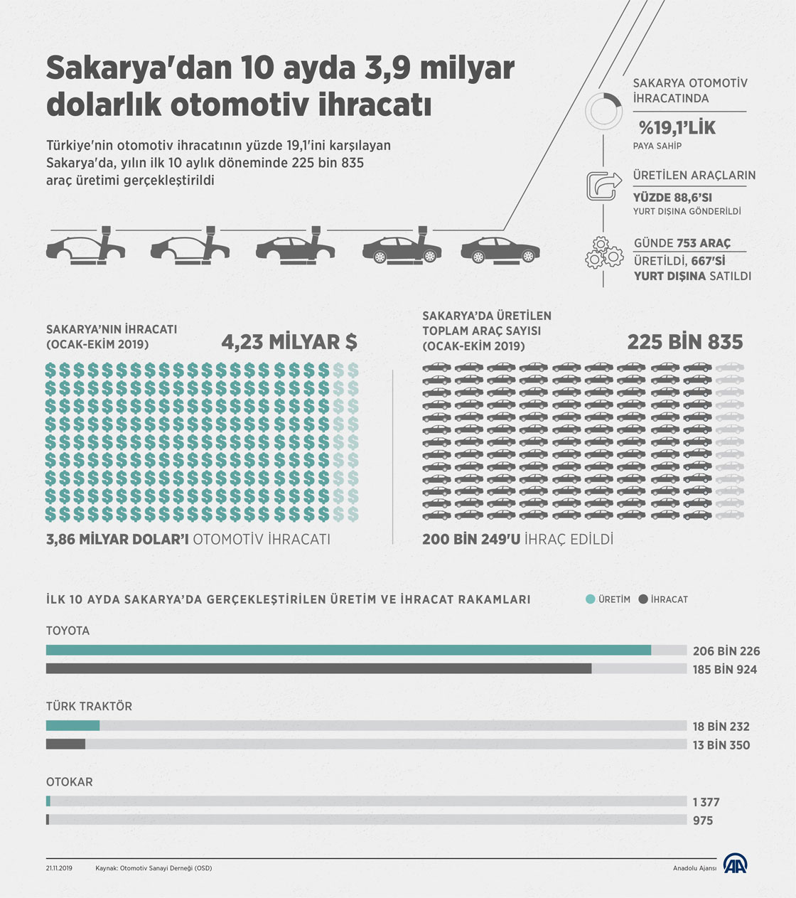 Sakarya'dan 10 ayda 3,9 milyar dolarlık otomotiv ihracatı