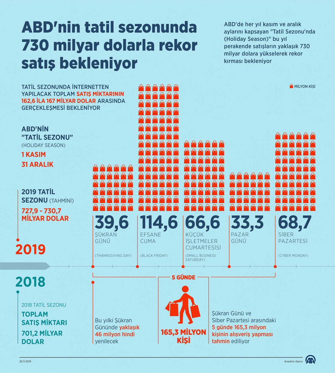  ABD'nin tatil sezonunda 730 milyar dolarla rekor satış bekleniyor