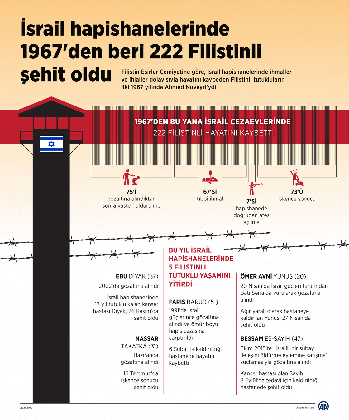 İsrail hapishanelerinde 1967'den beri 222 Filistinli şehit oldu