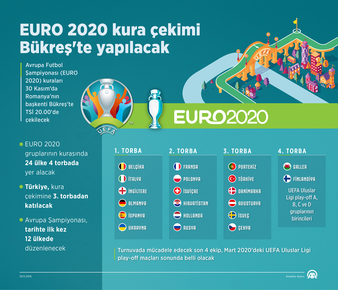EURO 2020 kura çekimi Bükreş'te yapılacak