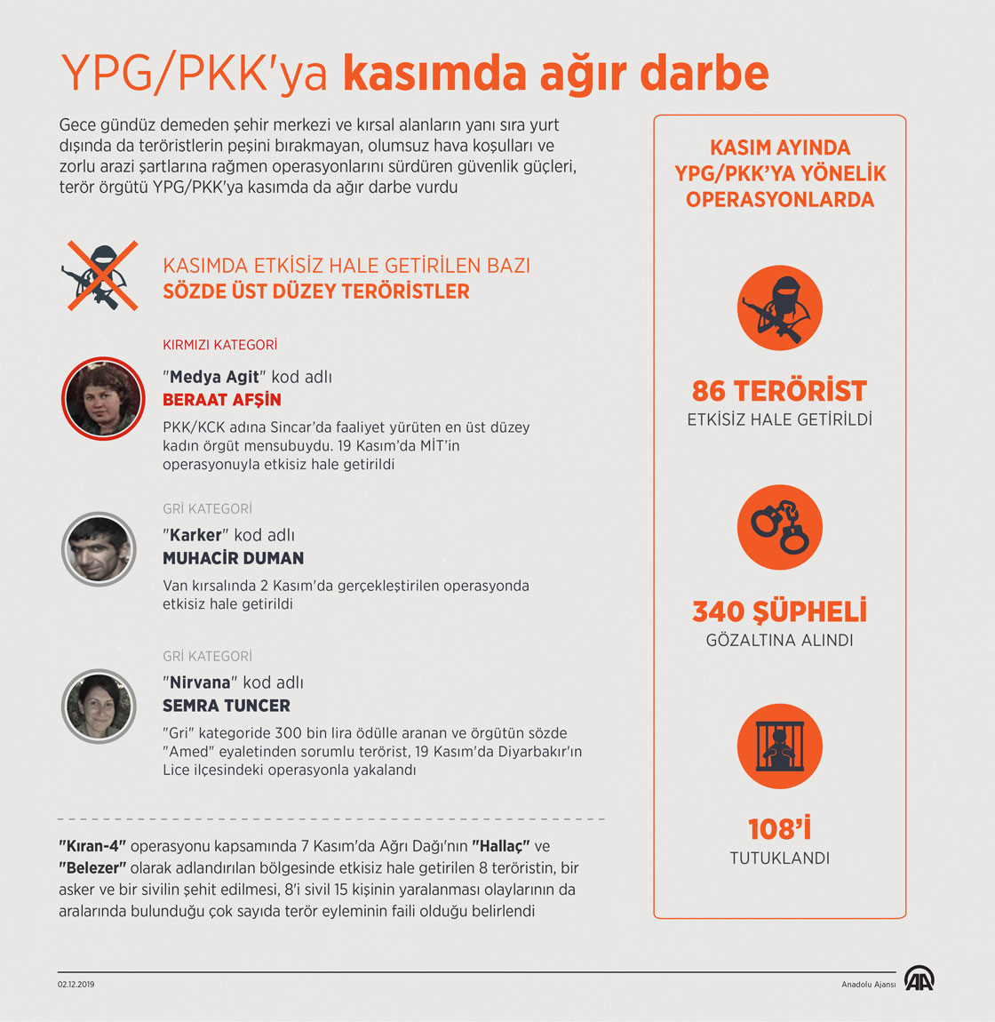 YPG/PKK'ya kasımda ağır darbe