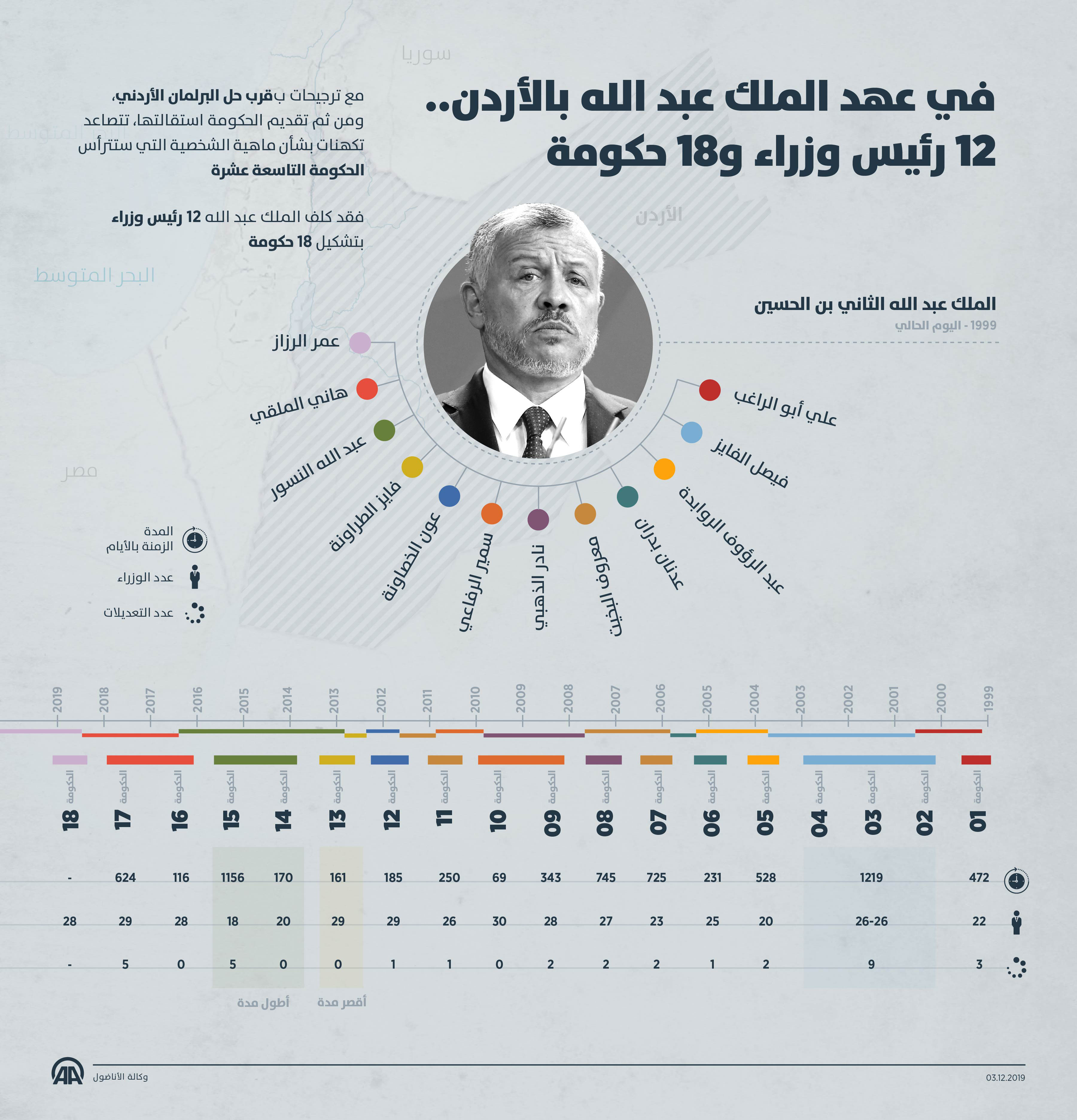في عهد الملك عبد الله بالأردن.. 12 رئيس وزراء و18 حكومة
