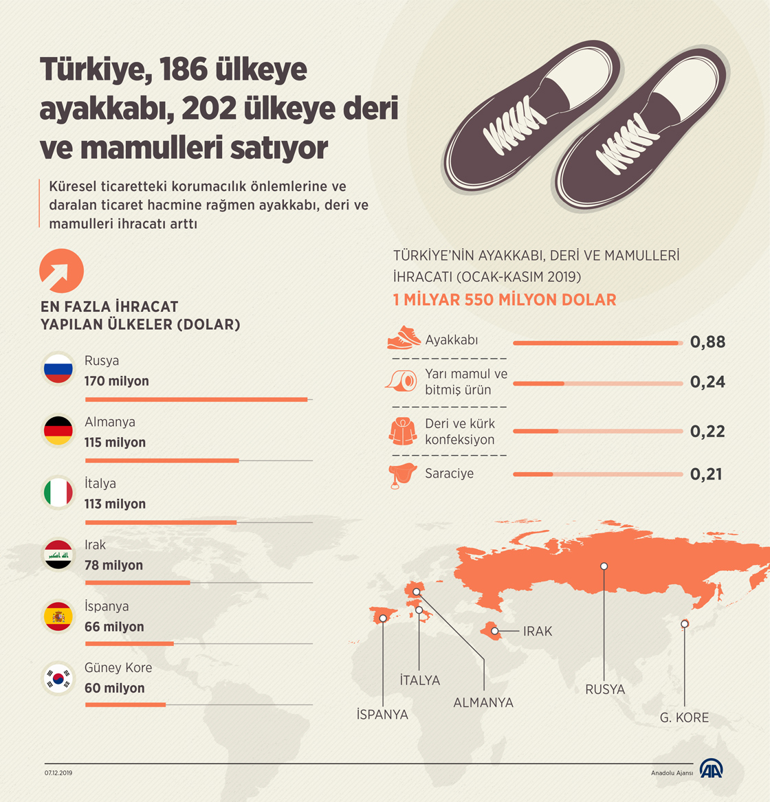Türkiye, 186 ülkeye ayakkabı, 202 ülkeye deri ve mamulleri satıyor