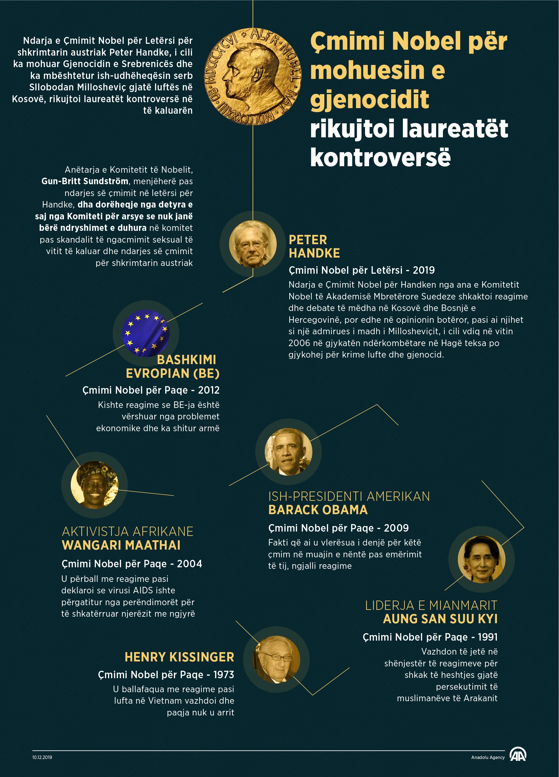 Çmimi Nobel për mohuesin e gjenocidit rikujtoi laureatët kontroversë