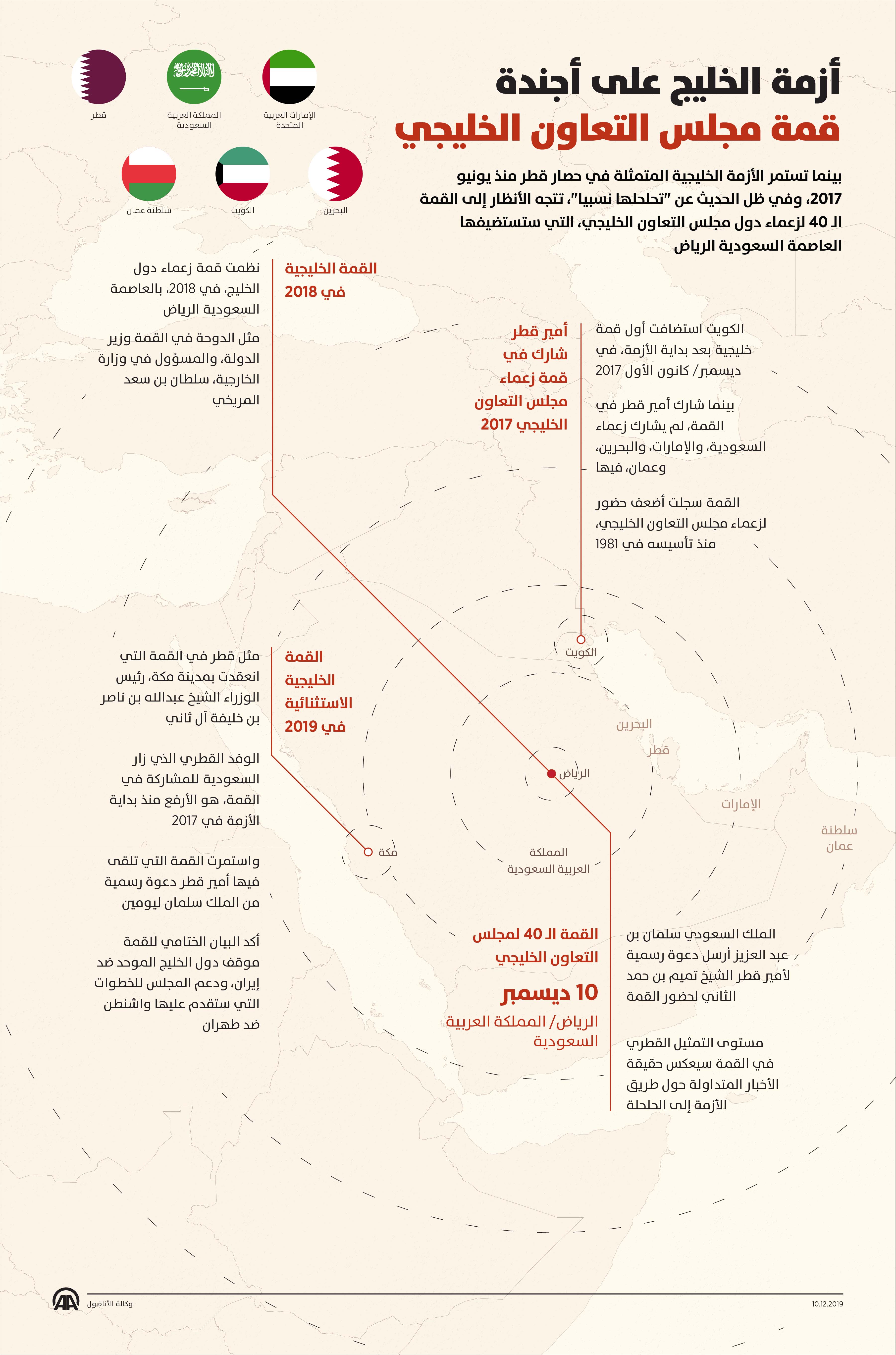أزمة الخليج على أجندةقمة مجلس التعاون الخليجي