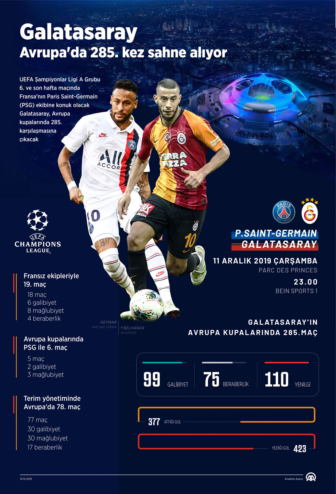  Galatasaray, Avrupa'da 285. kez sahne alıyor