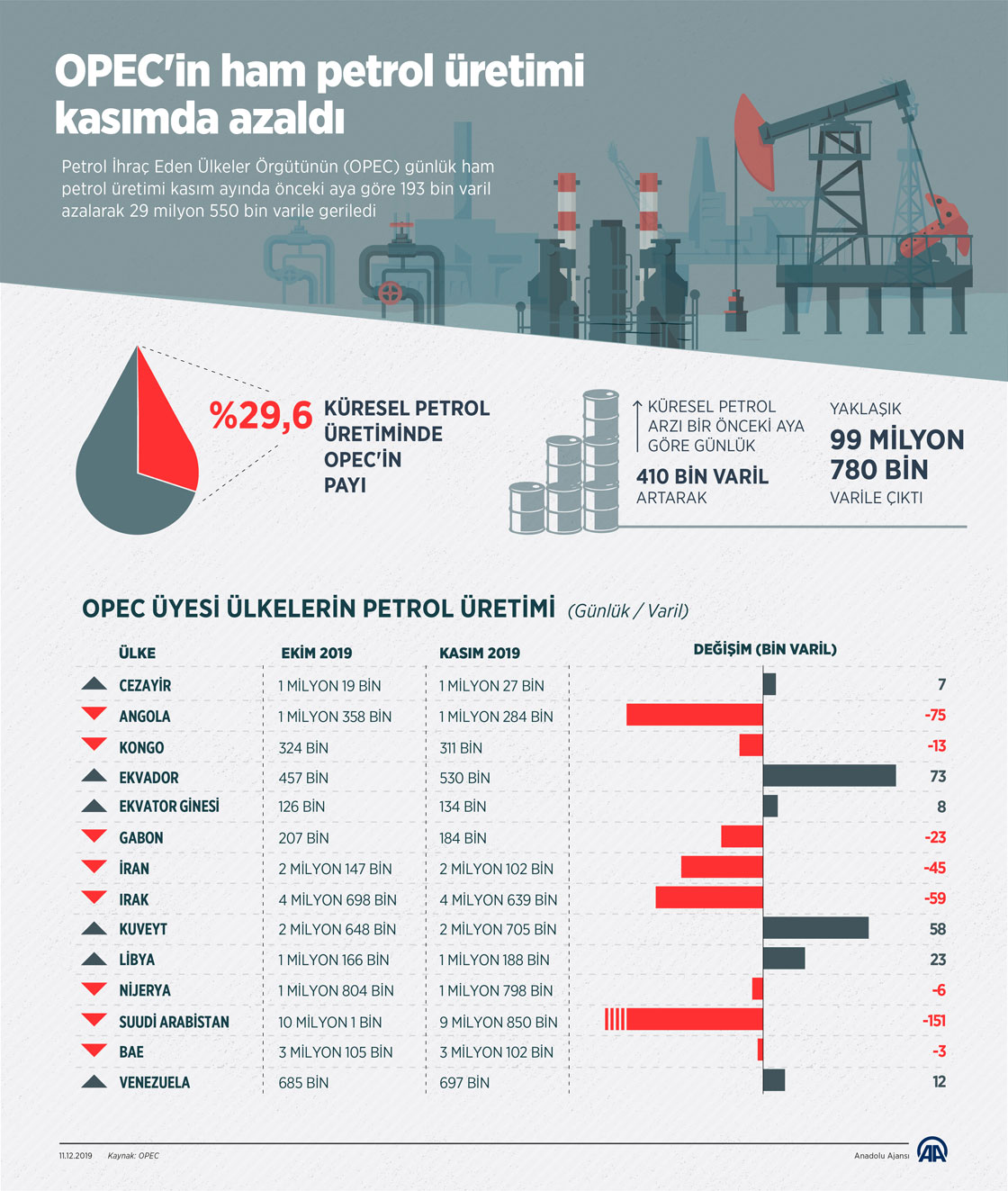 OPEC'in ham petrol üretimi kasımda azaldı
