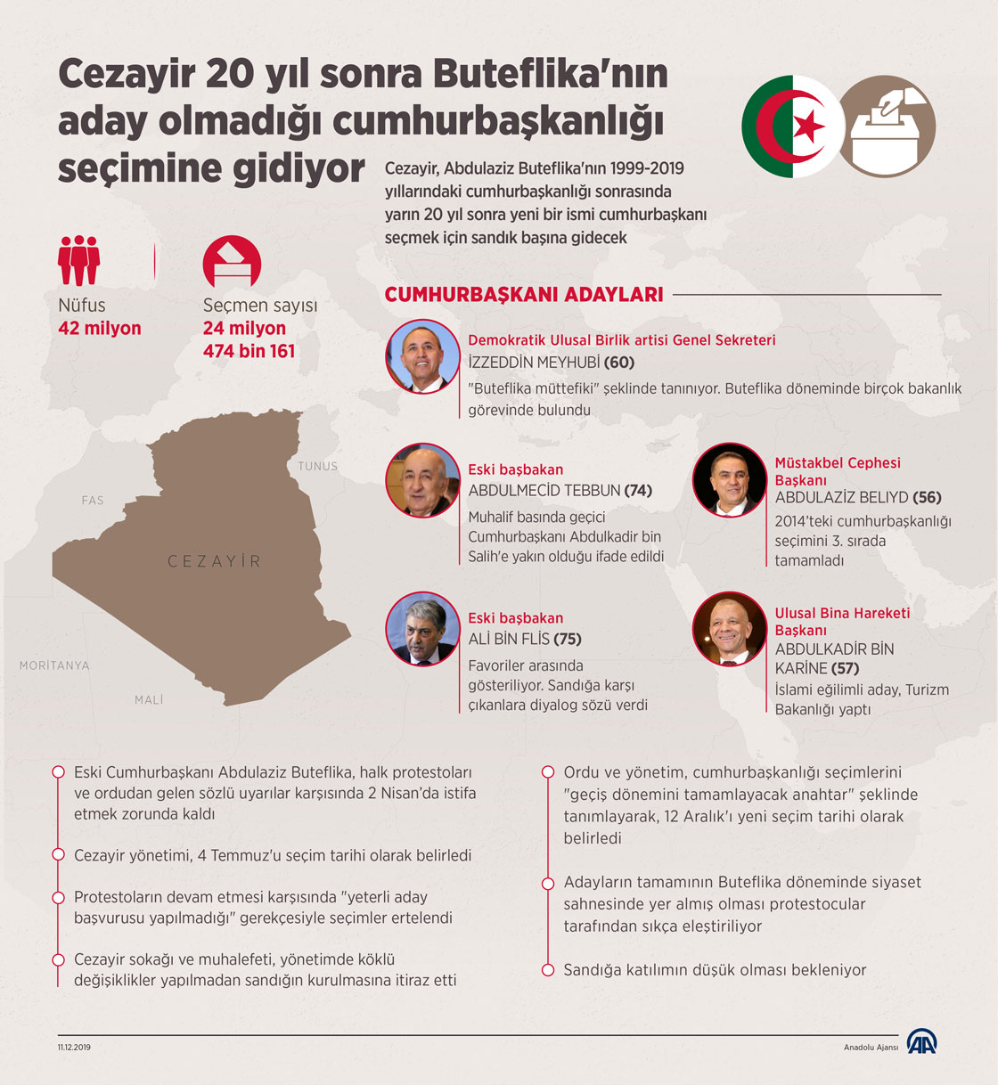 Cezayir 20 yıl sonra Buteflika'nın aday olmadığı cumhurbaşkanlığı seçimine gidiyor