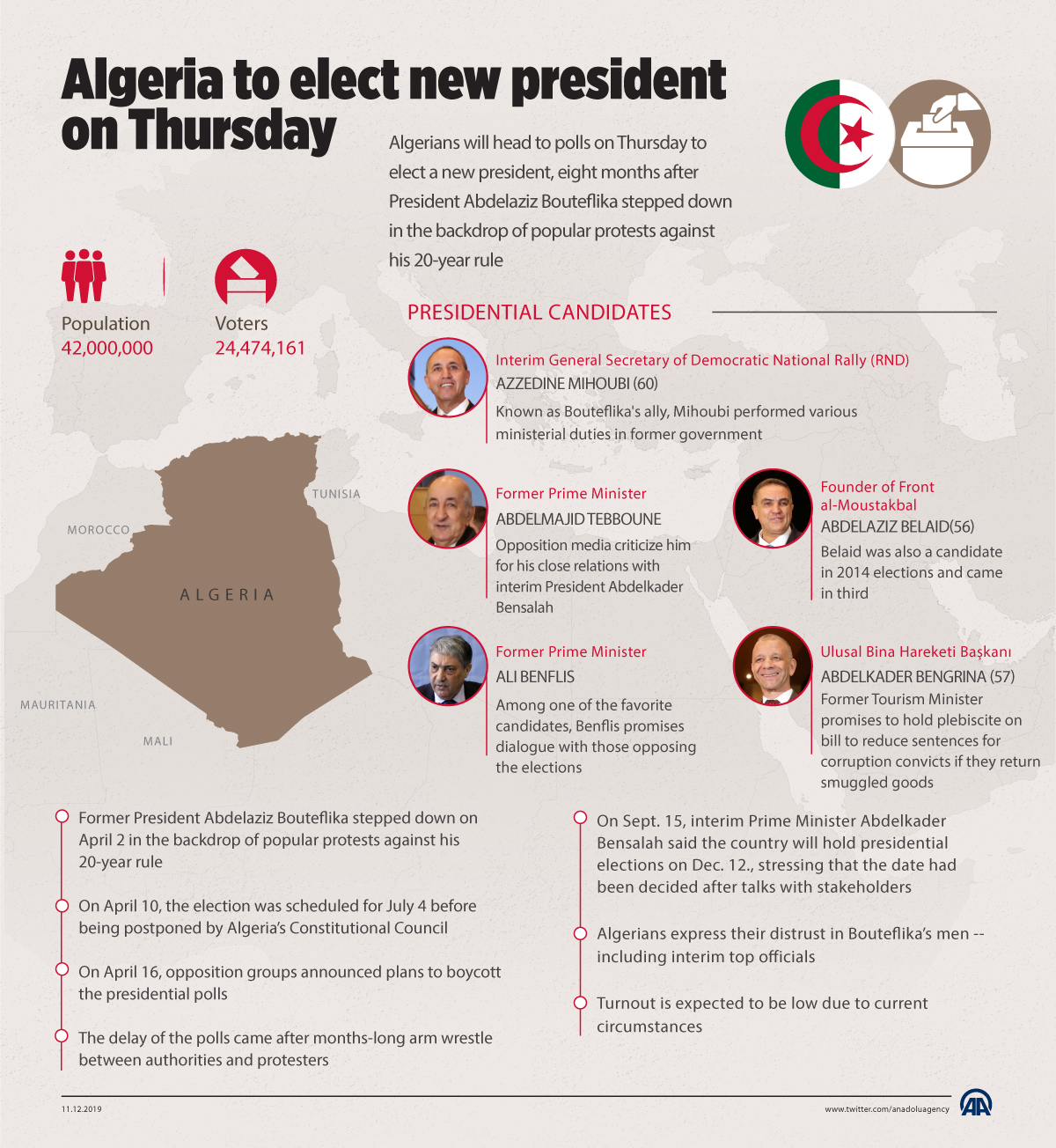 Algeria to elect new president on Thursday