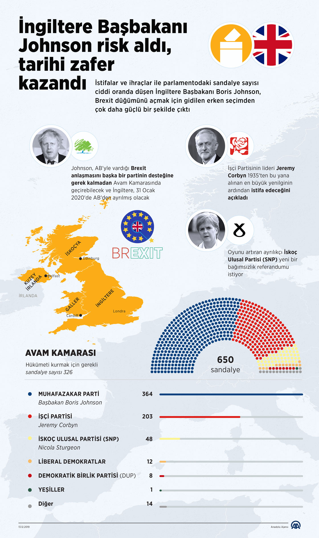 İngiltere Başbakanı Johnson risk aldı, tarihi zafer kazandı