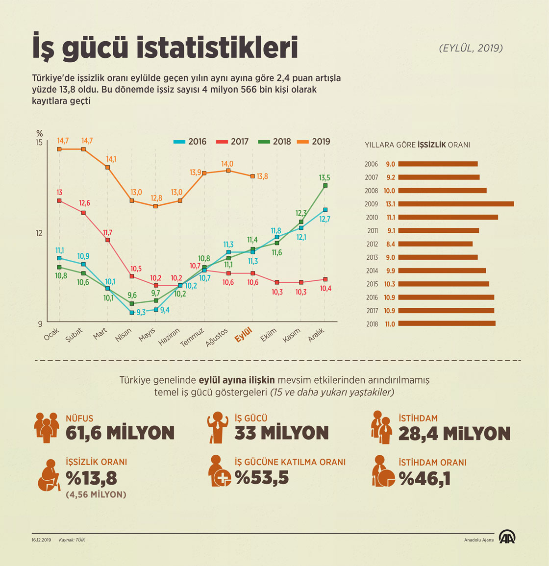İş gücü İstatistikleri