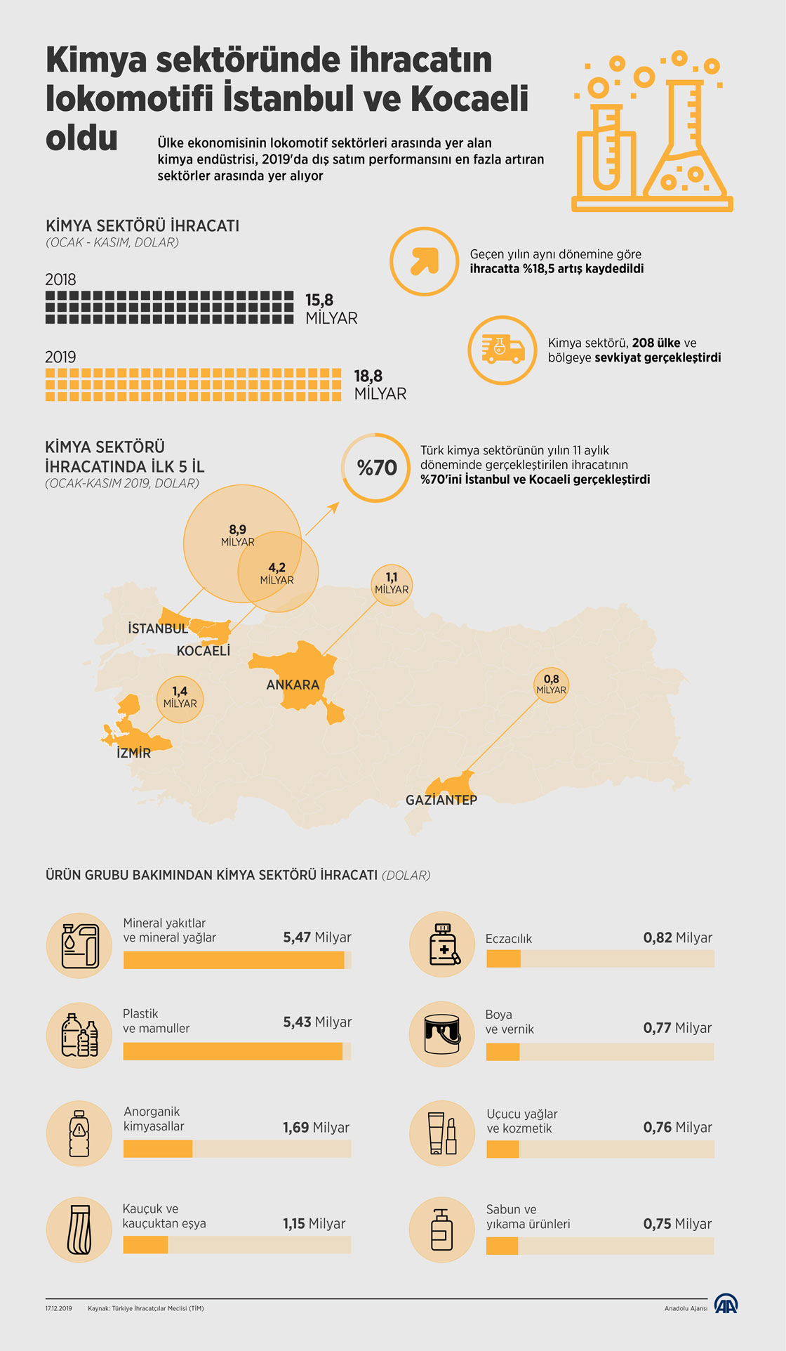Kimya sektöründe ihracatın lokomotifi İstanbul ve Kocaeli oldu