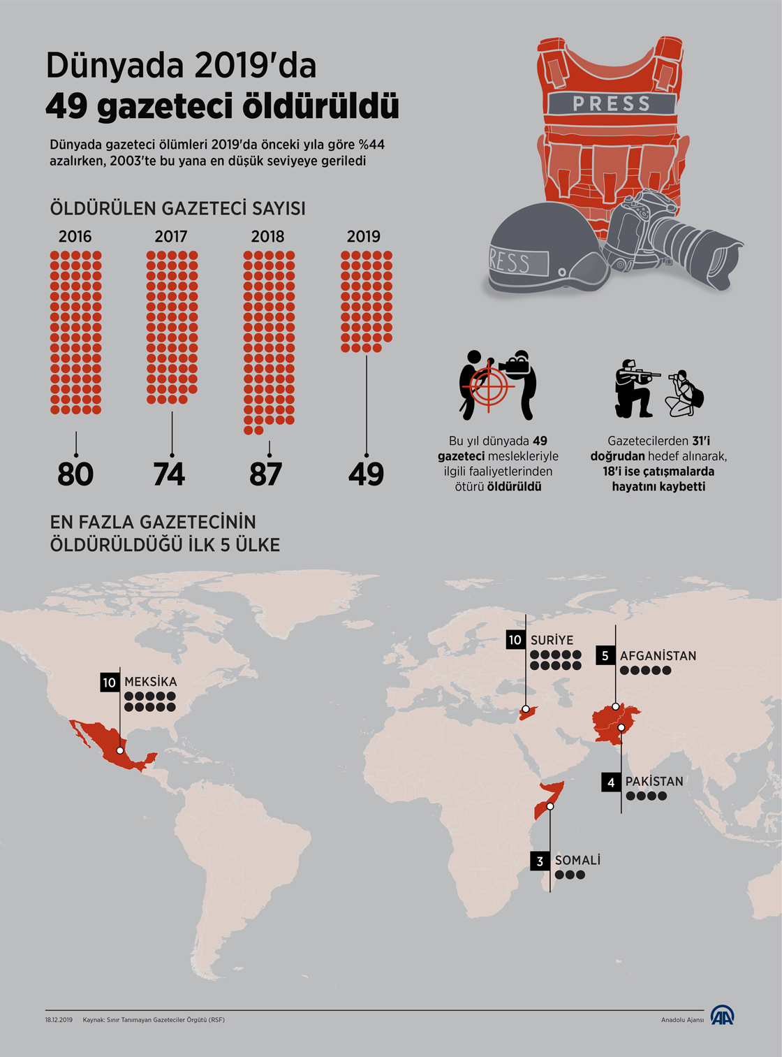 Dünyada 2019'da 49 gazeteci öldürüldü