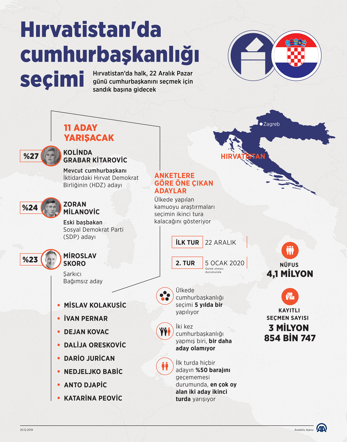 Hırvatistan'da cumhurbaşkanlığı seçimi