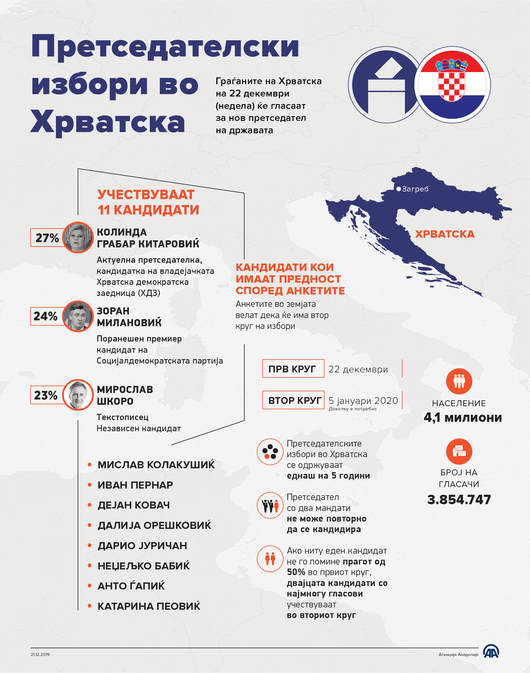 Хрватска: 11 кандидати во трката за претседател