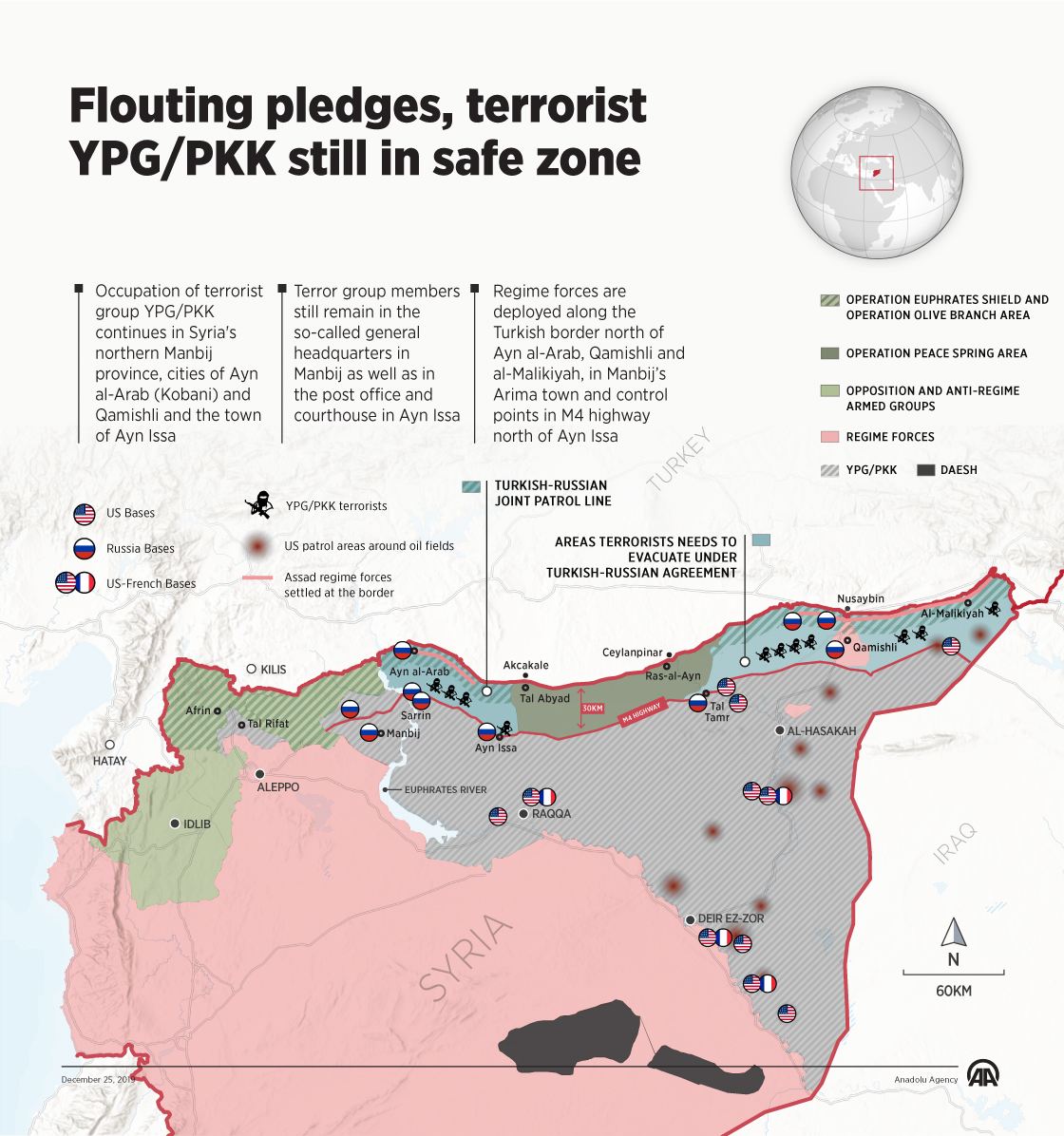 Flouting pledges, terrorist YPG/PKK still in safe zone