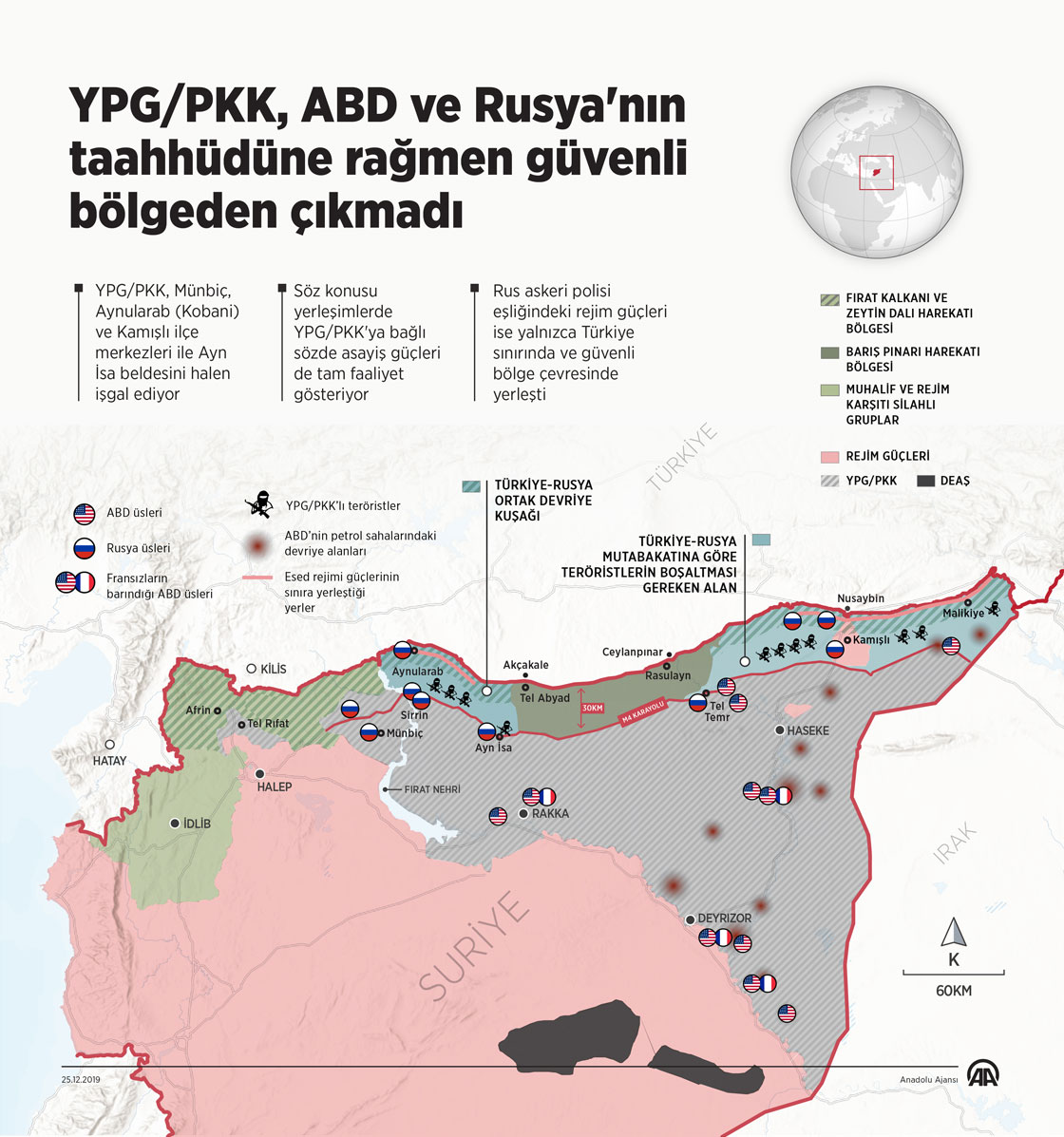 YPG/PKK, ABD ve Rusya'nın taahhüdüne rağmen güvenli bölgeden çıkmadı