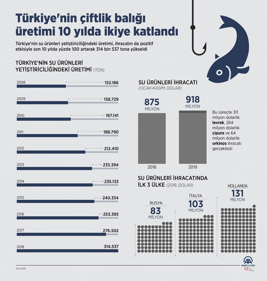 Türkiye'nin çiftlik balığı üretimi 10 yılda ikiye katlandı