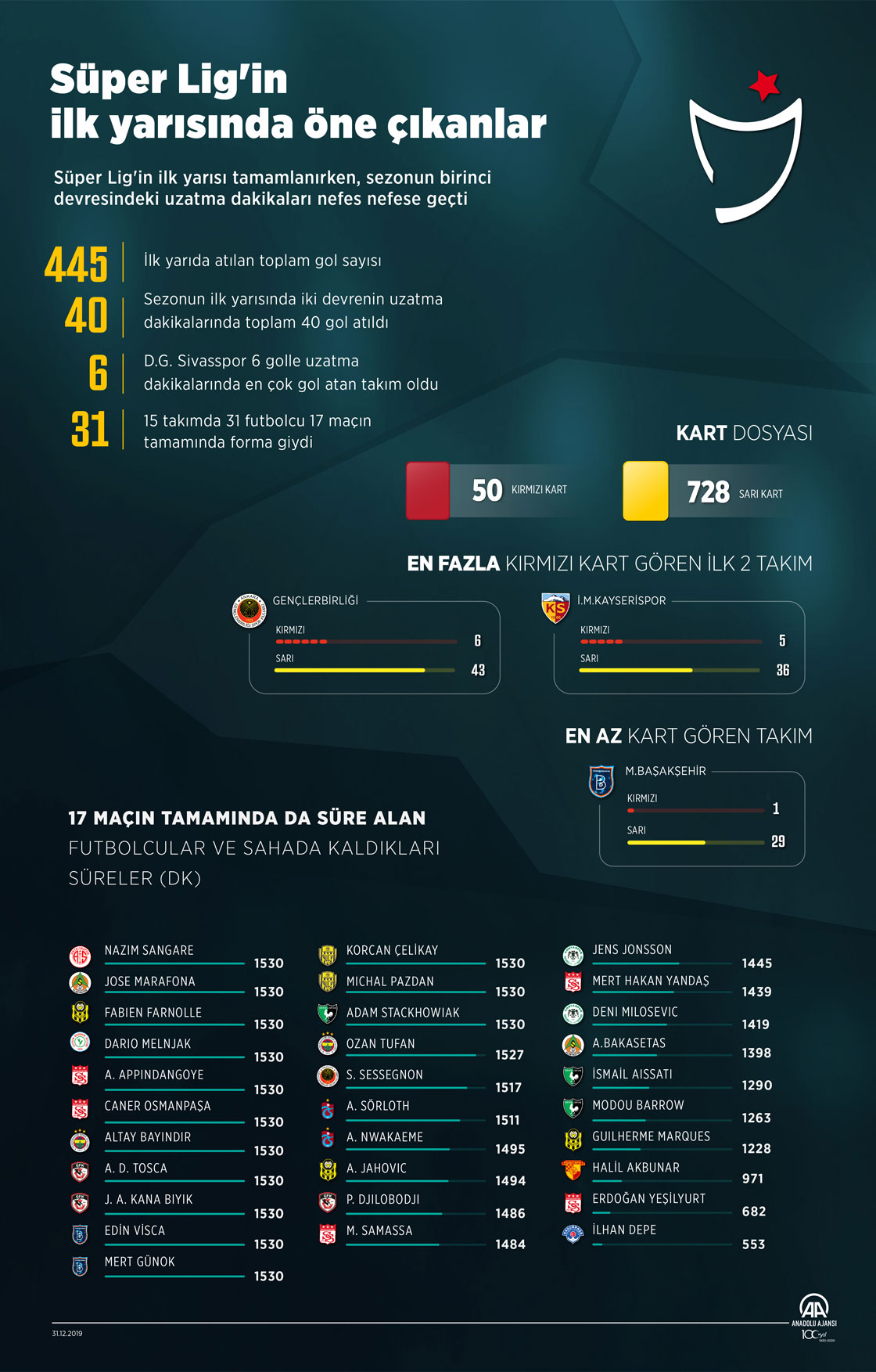 Süper Lig'in ilk yarısında öne çıkanlar