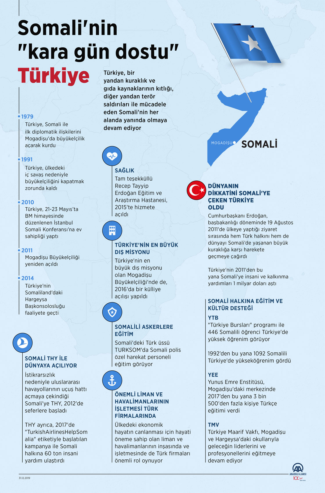  Somali'nin 'kara gün dostu' Türkiye