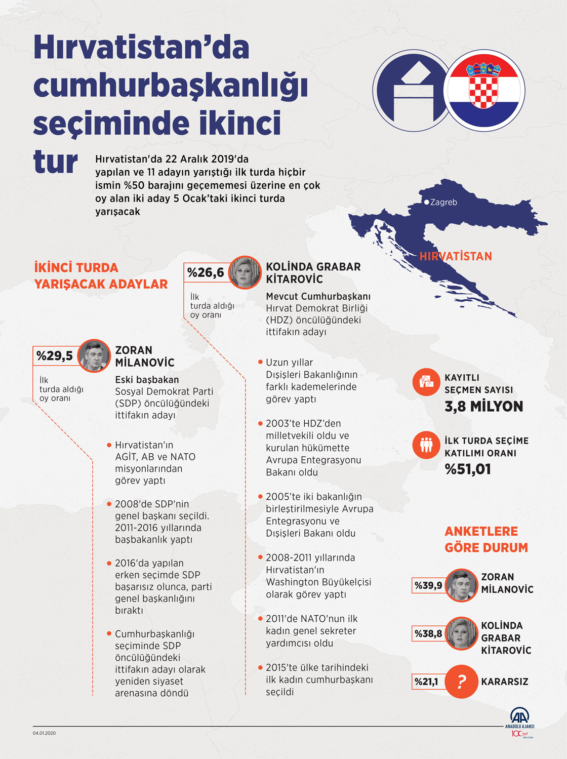 Hırvatistan’da cumhurbaşkanlığı seçiminde ikinci tur