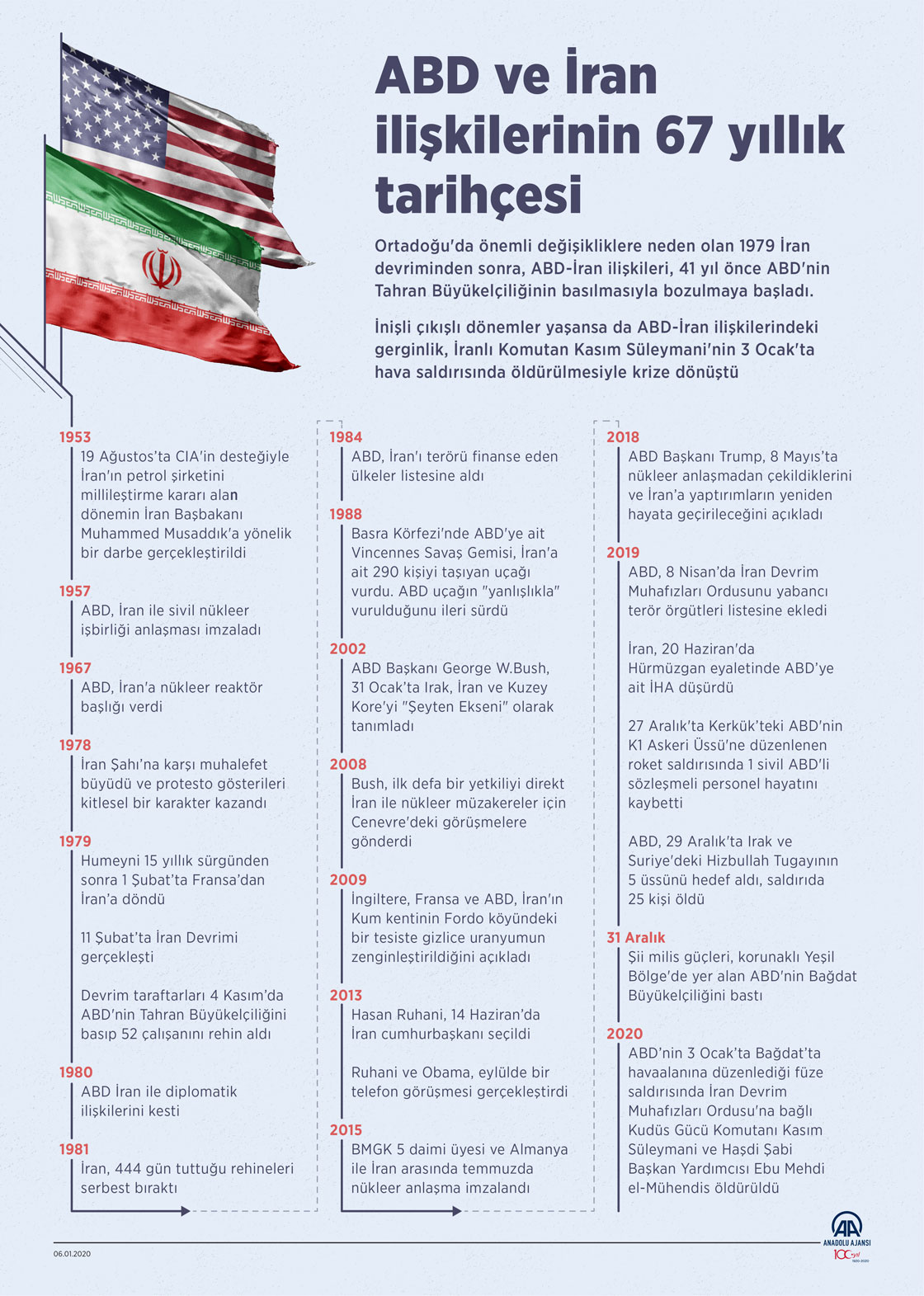  ABD ve İran ilişkilerinin 67 yıllık tarihçesi