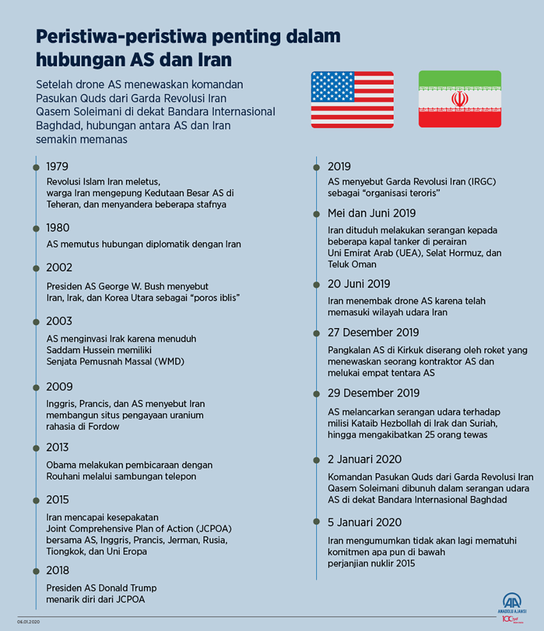 Peristiwa-peristiwa Penting dalam Hubungan AS-Iran