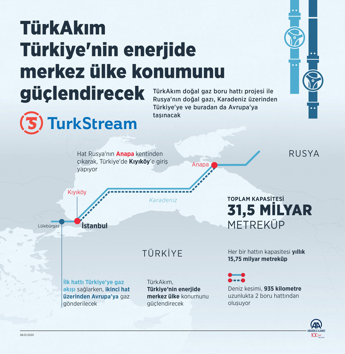 TürkAkım Türkiye'nin enerjide merkez ülke konumunu güçlendirecek