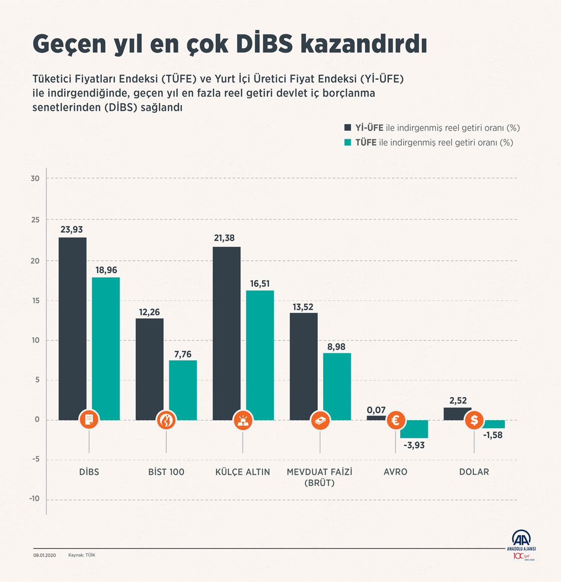  Geçen yıl en çok DİBS kazandırdı