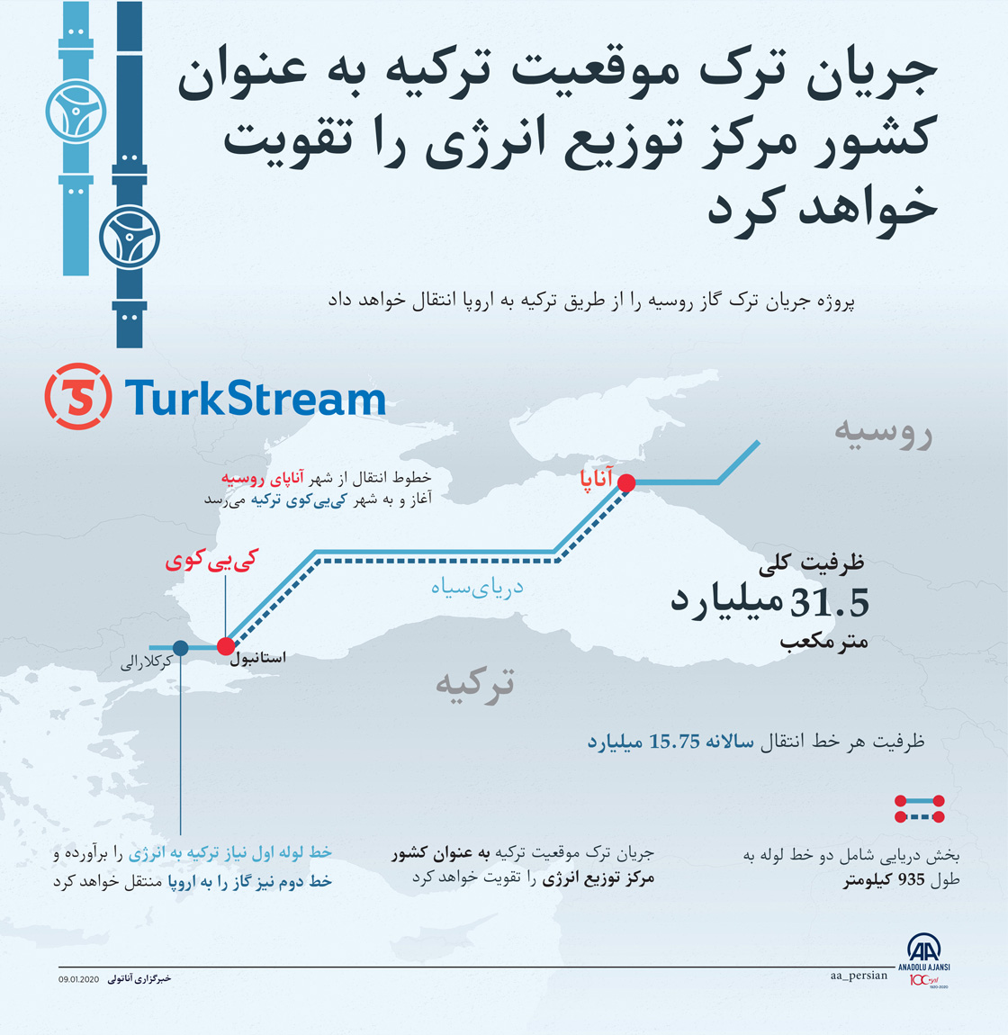 جریان ترک موقعیت ترکیه به عنوان کشور مرکز توزیع انرژی را تقویت خواهد کرد