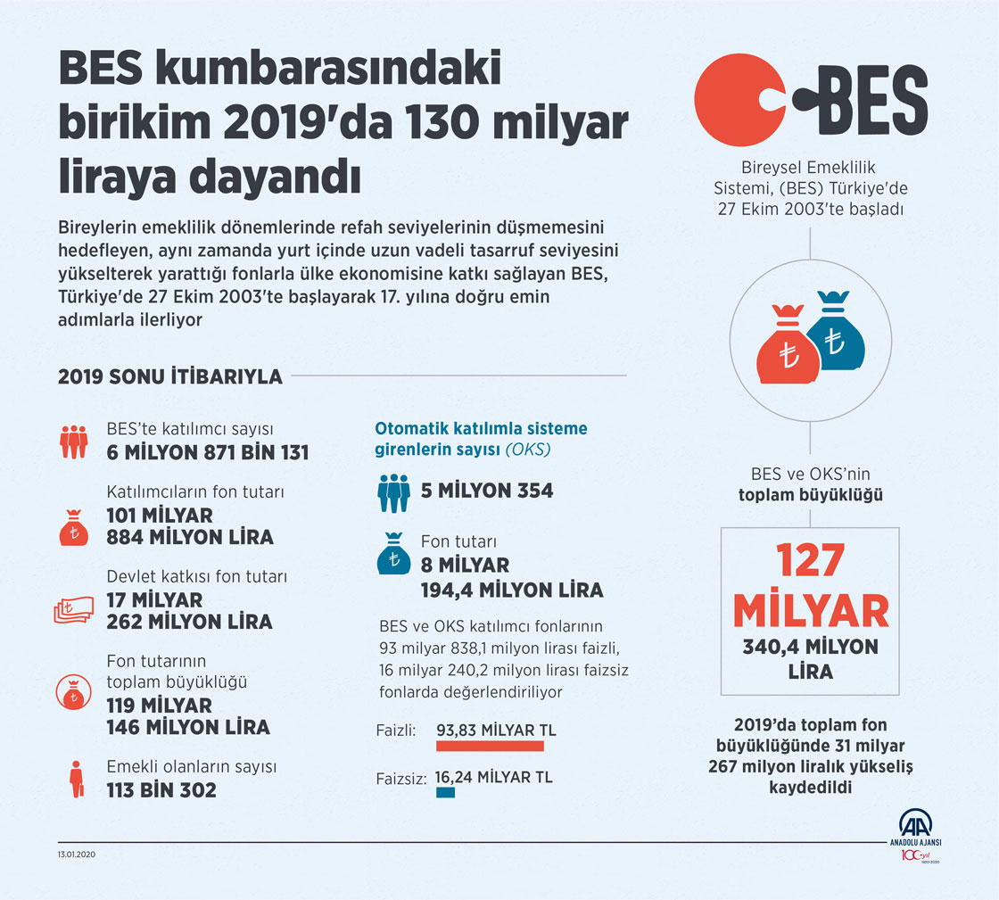 BES kumbarasındaki birikim 2019'da 130 milyar liraya dayandı