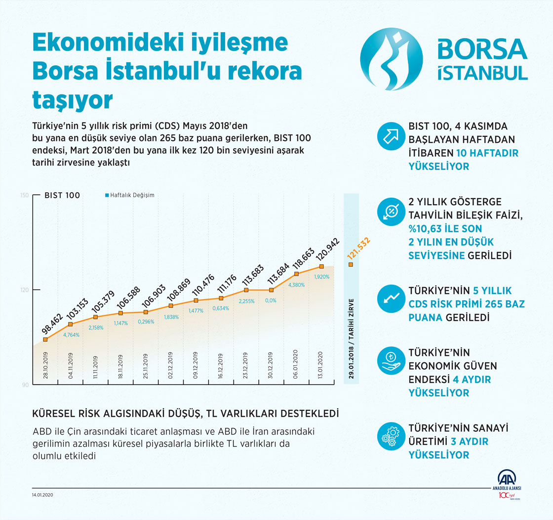  Ekonomideki iyileşme Borsa İstanbul'u rekora taşıyor