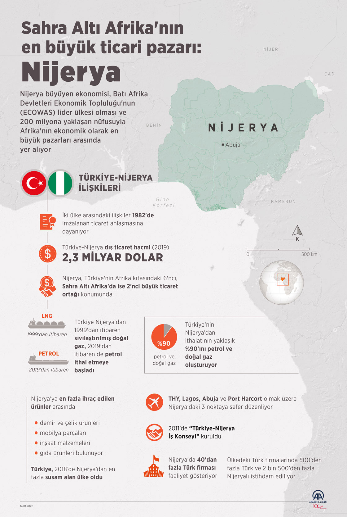 Sahra Altı Afrika'nın en büyük ticari pazarı: Nijerya