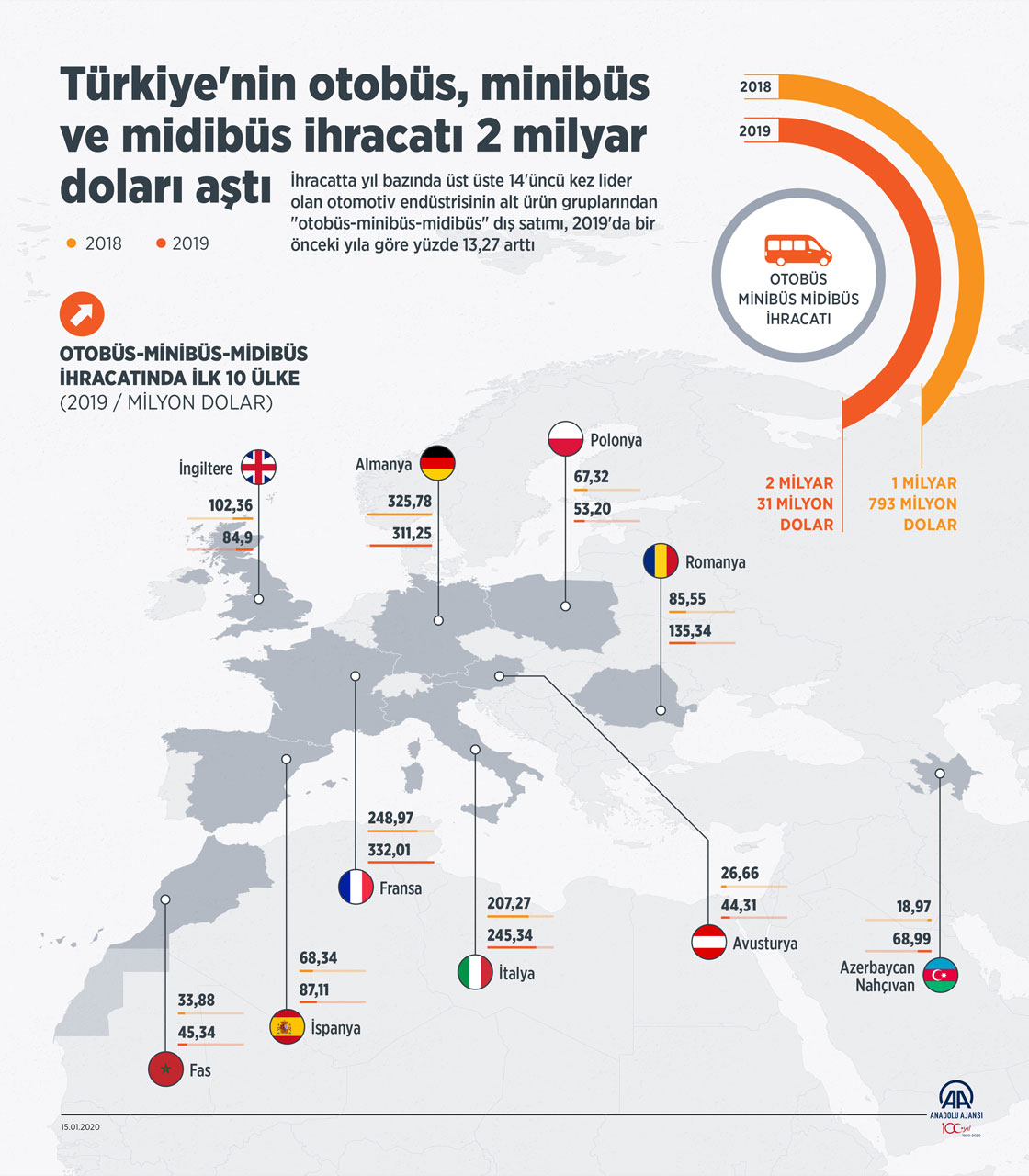 Türkiye'nin otobüs, minibüs ve midibüs ihracatı 2 milyar doları aştı