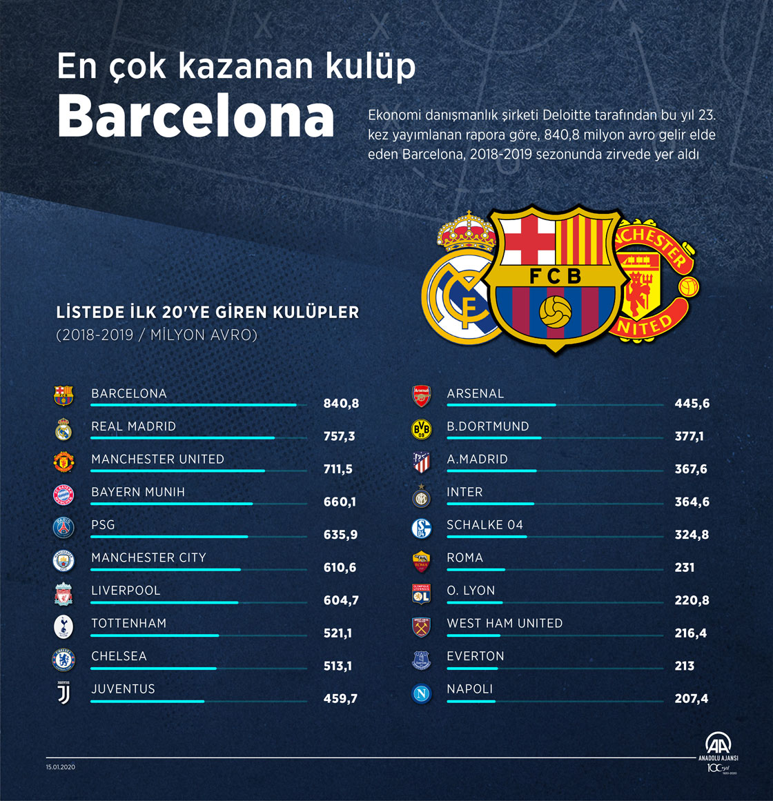 En çok kazanan kulüp Barcelona