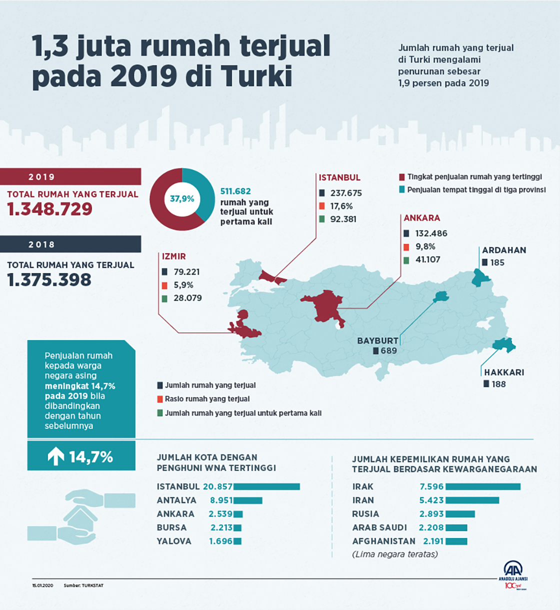 1,3 juta rumah terjual pada 2019 di Turki 