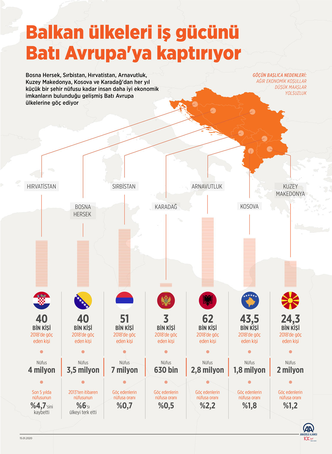  Balkan ülkeleri iş gücünü Batı Avrupa'ya kaptırıyor