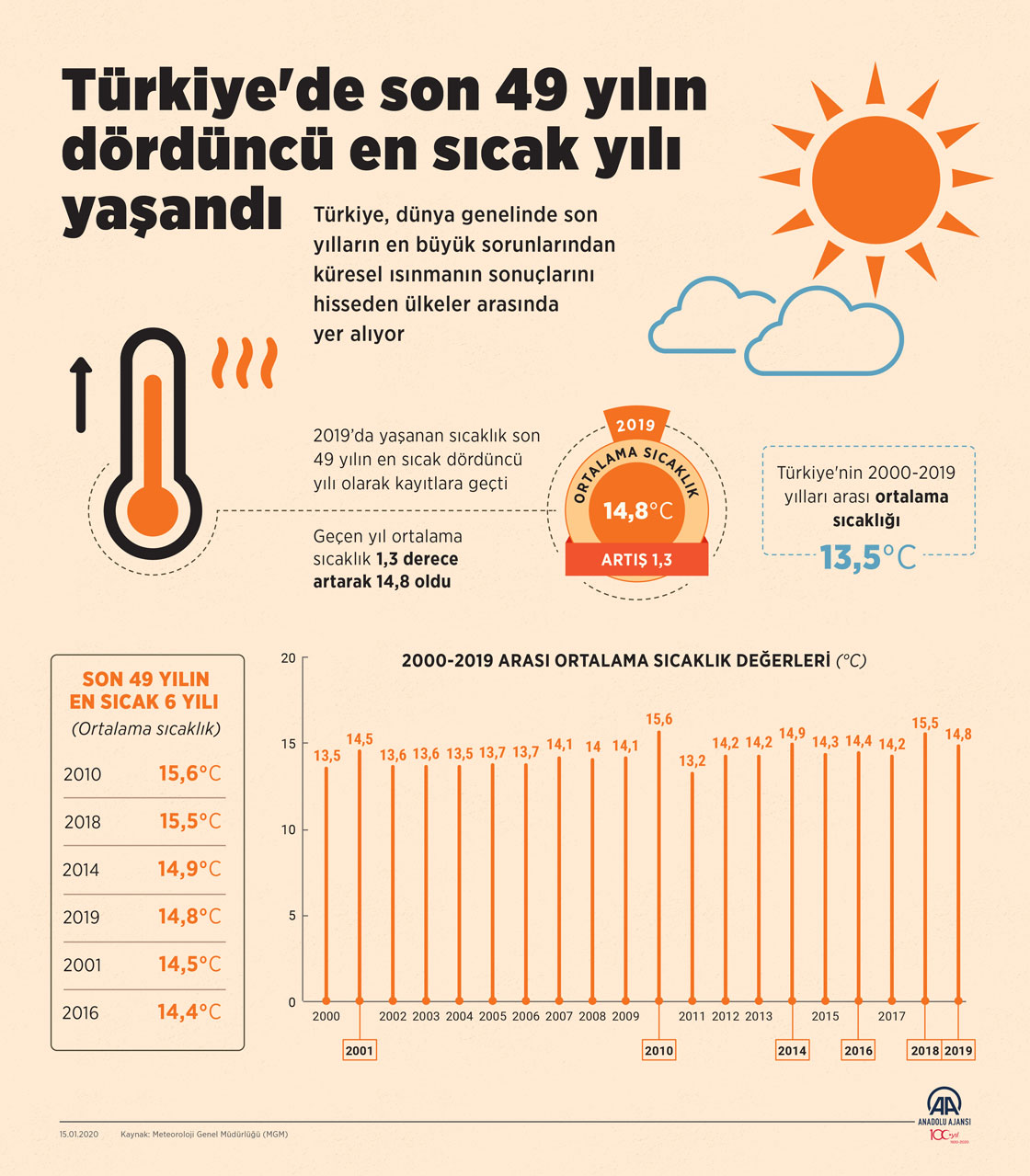 Türkiye'de son 49 yılın dördüncü en sıcak yılı yaşandı