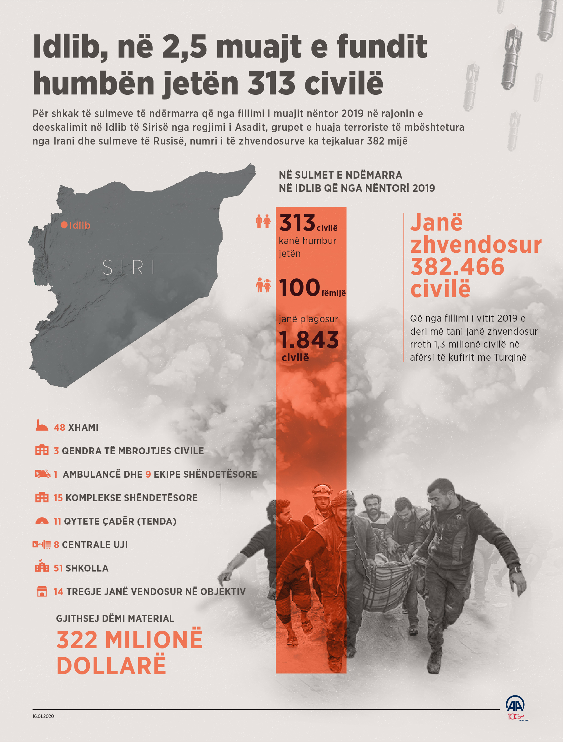Idlib, në 2.5 muajt e fundit humbën jetën 313 civilë