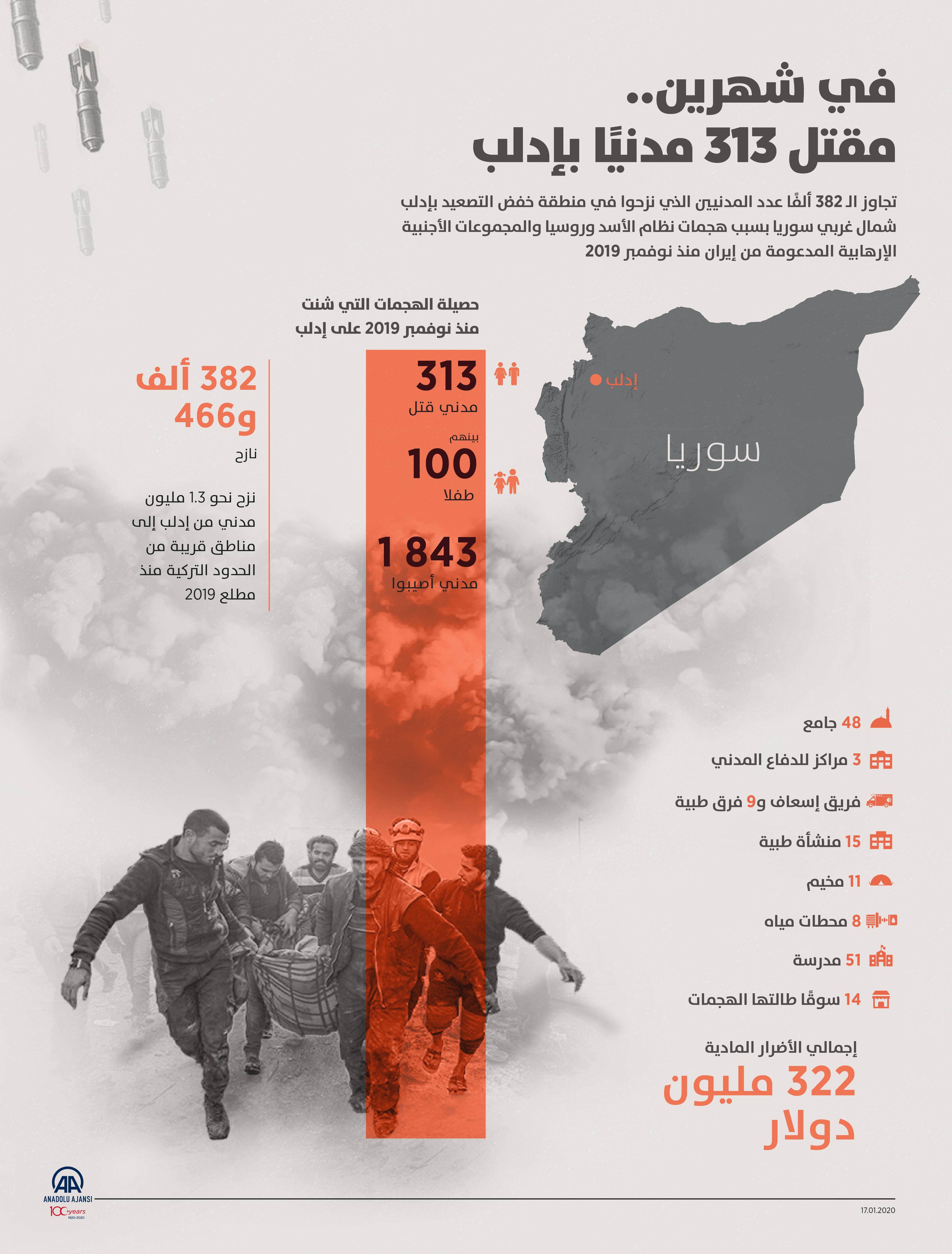 في شهرين.. مقتل 313 مدنيًا بإدلب