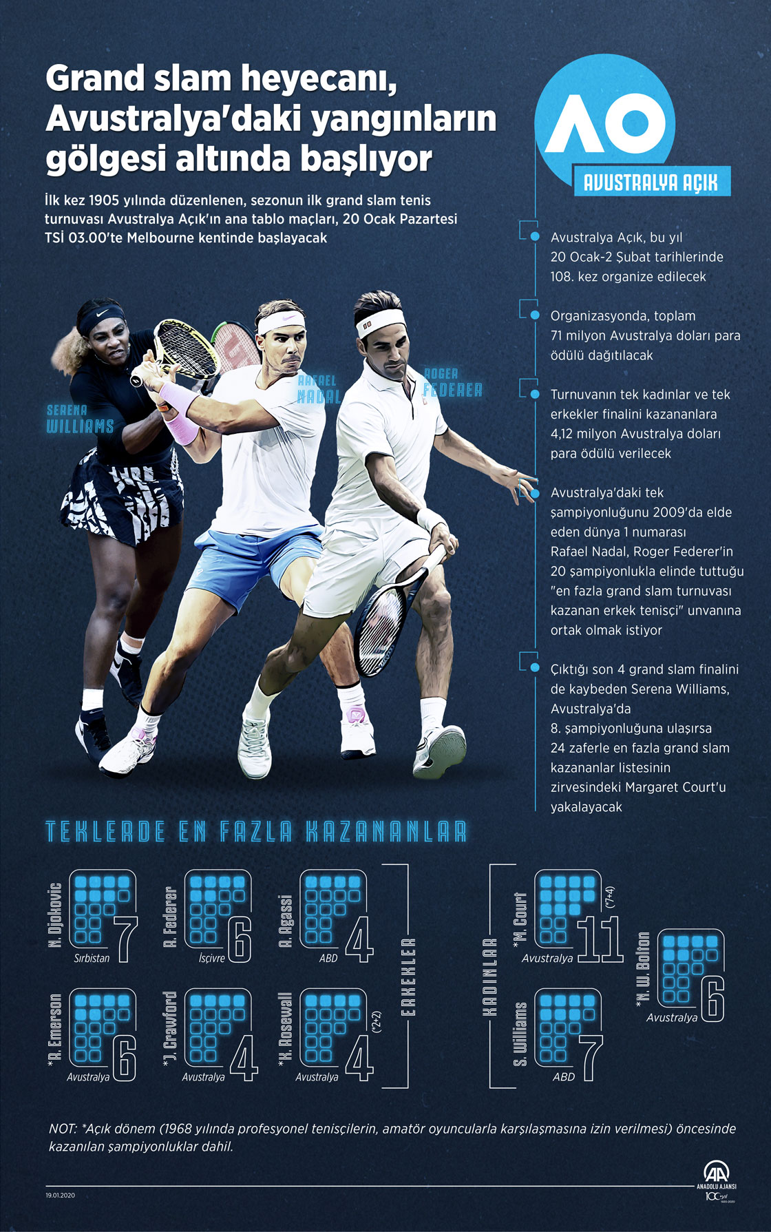  Grand slam heyecanı, Avustralya'daki yangınların gölgesi altında başlıyor