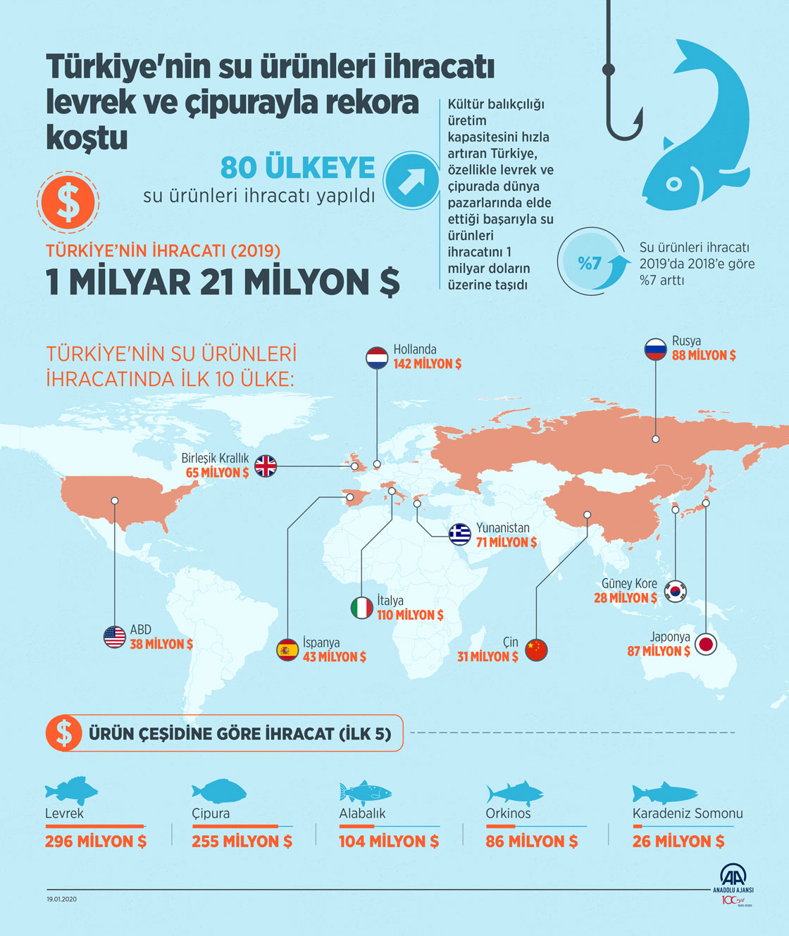 Su ürünleri ihracatı levrek ve çipurayla rekora koştu