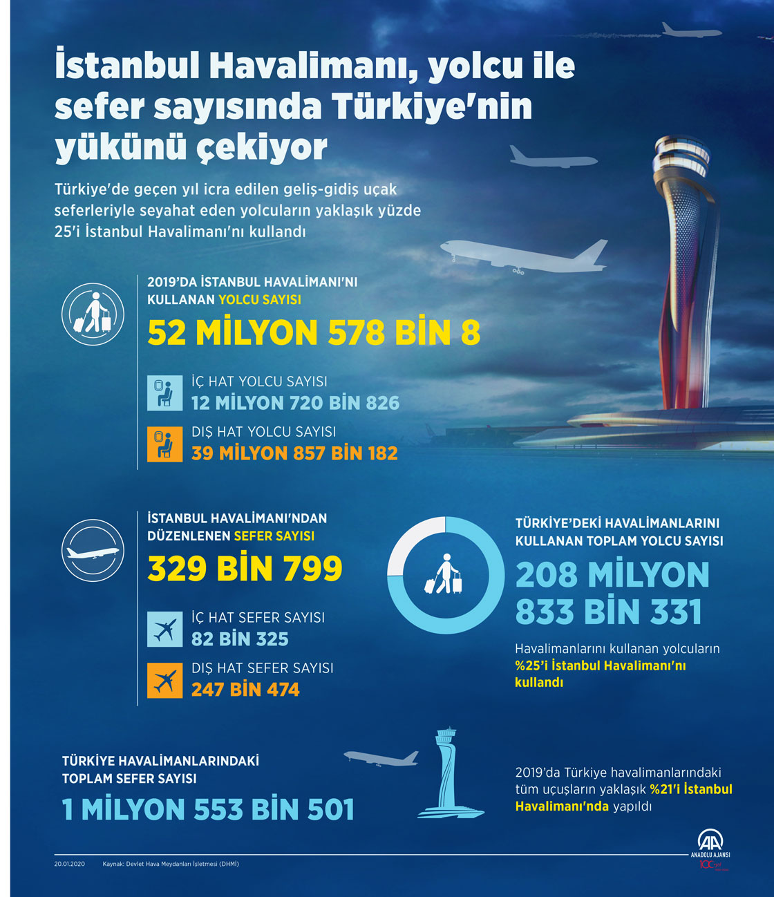 İstanbul Havalimanı, yolcu ile sefer sayısında Türkiye'nin yükünü çekiyor